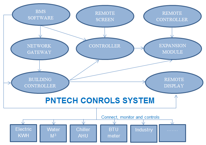 PNTECH CONTROLS